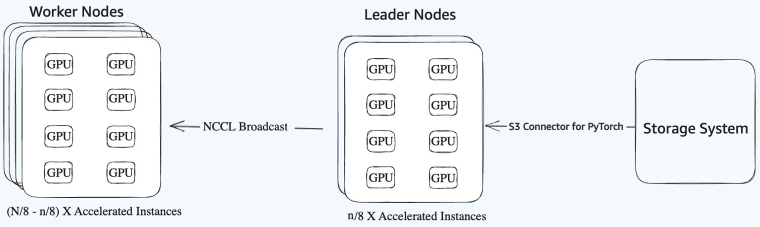 Hierarchical checkpoint distribution architecture using NCCL broadcast